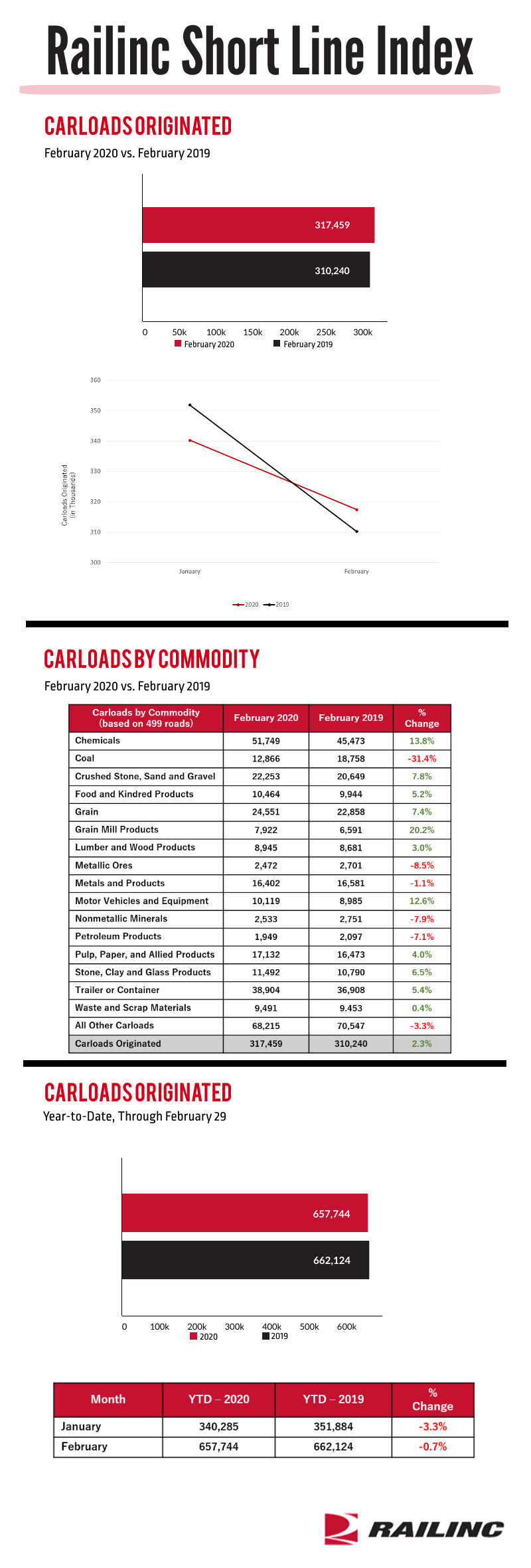 February 2020 Short Line Index Graphic