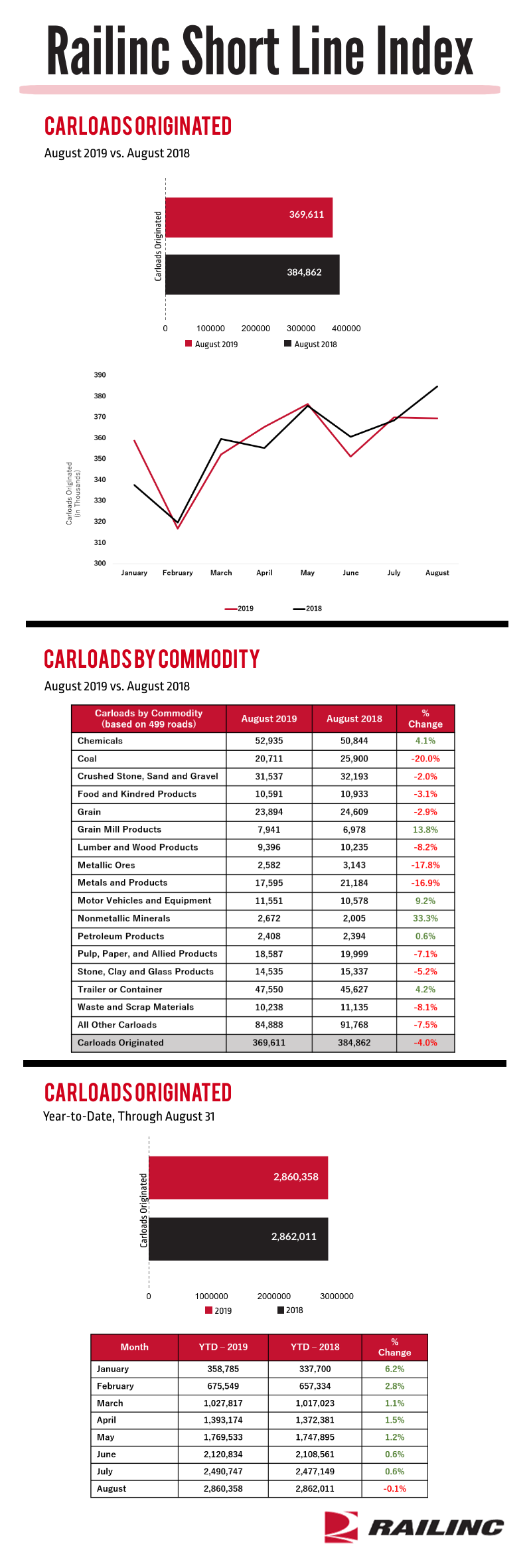 August 2019 Short Line Index