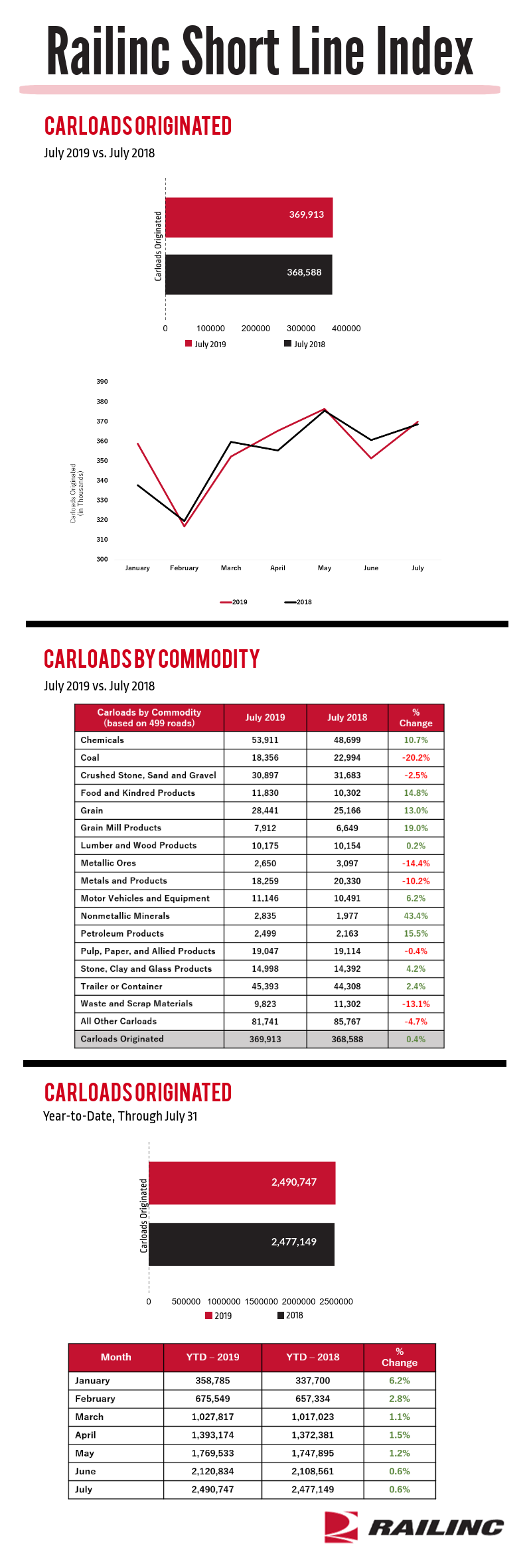 July 2019 Short Line Index