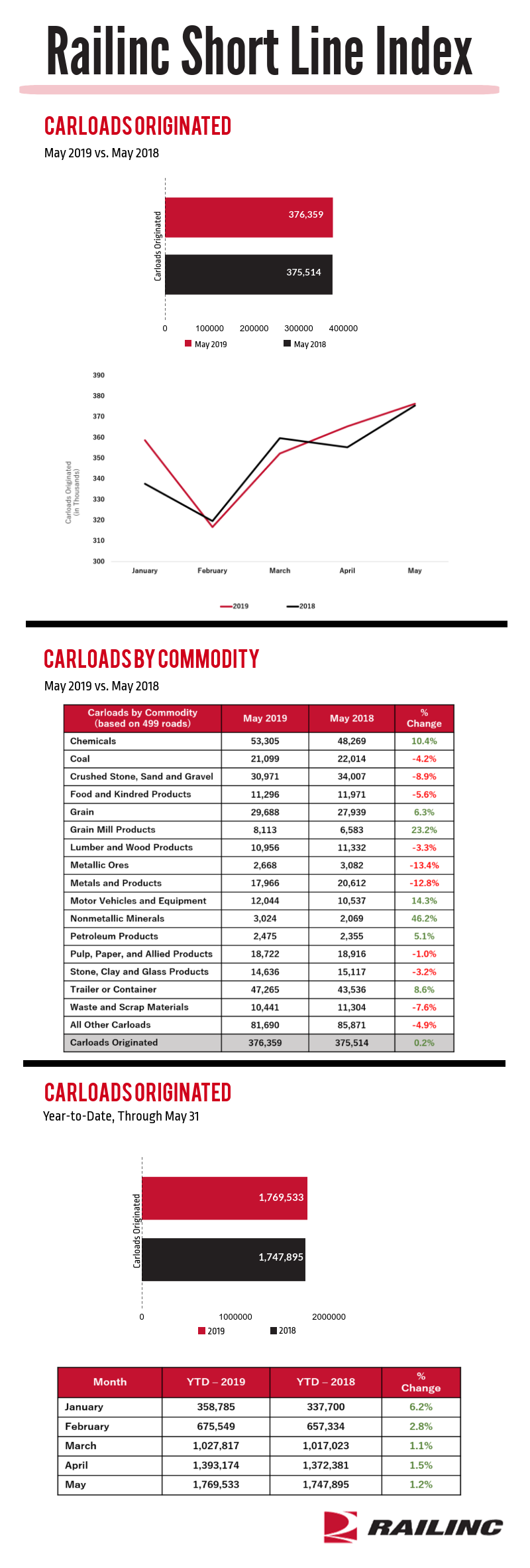 May 2019 Short Line Index