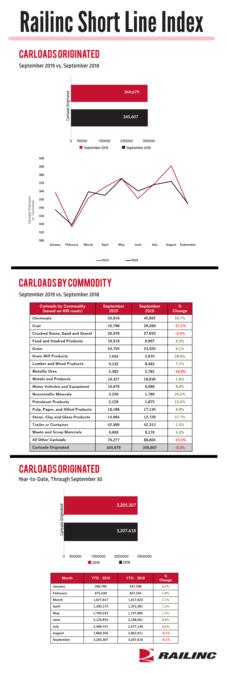 September 2019 Short Line Index