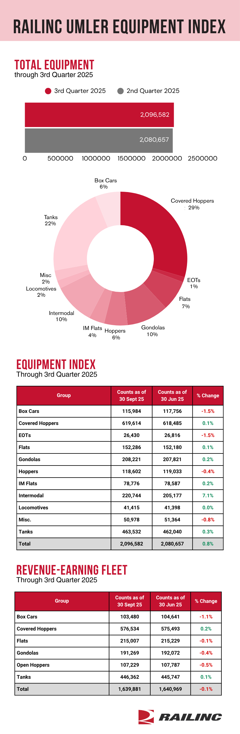 Umler Index Q3 '25