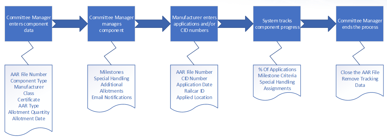 CACTUS Process Flow
