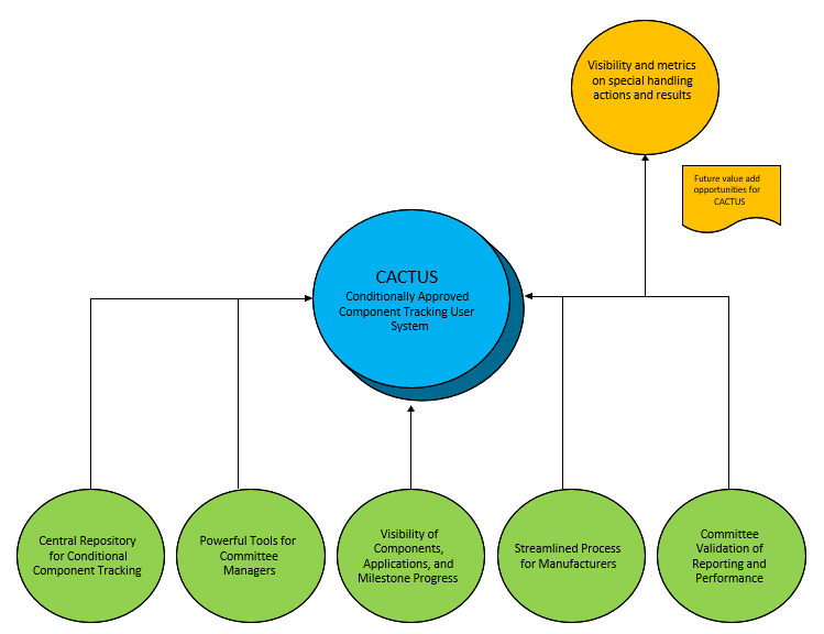 CACTUS Value Diagram