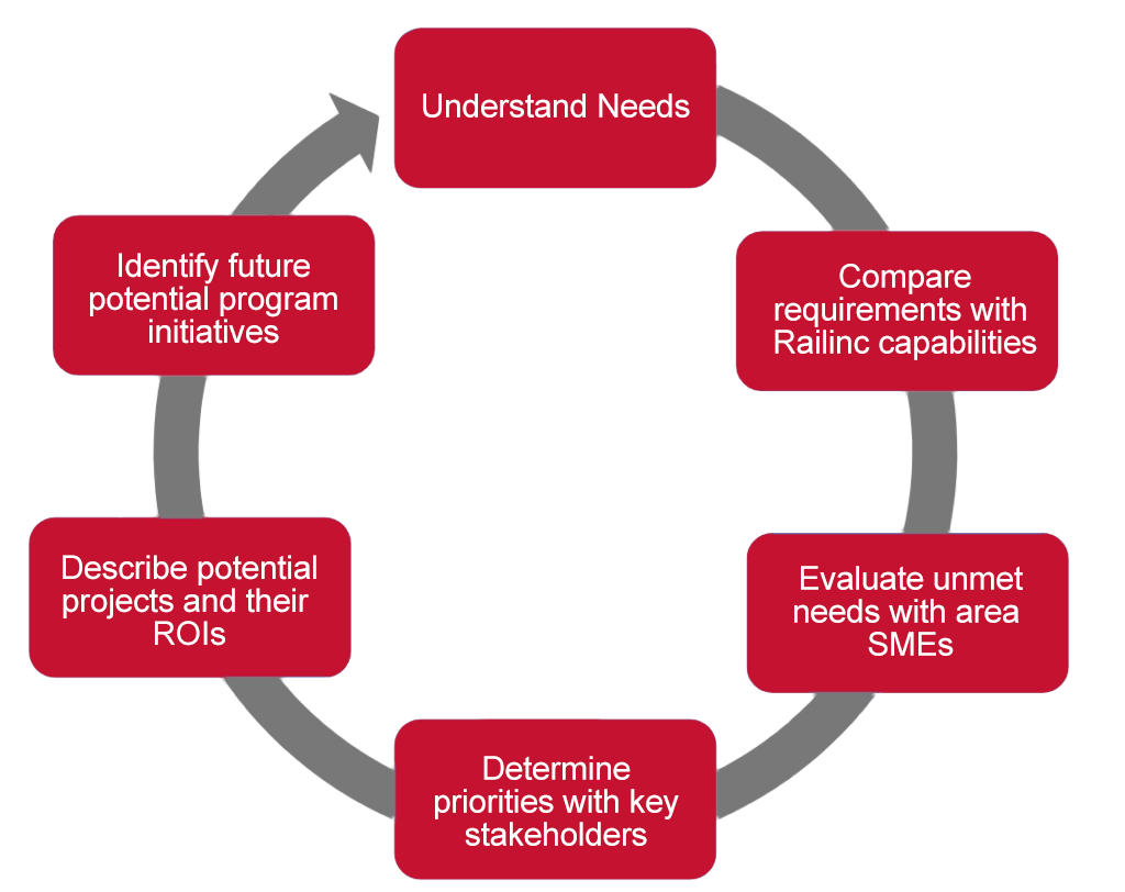 Understand Needs chart